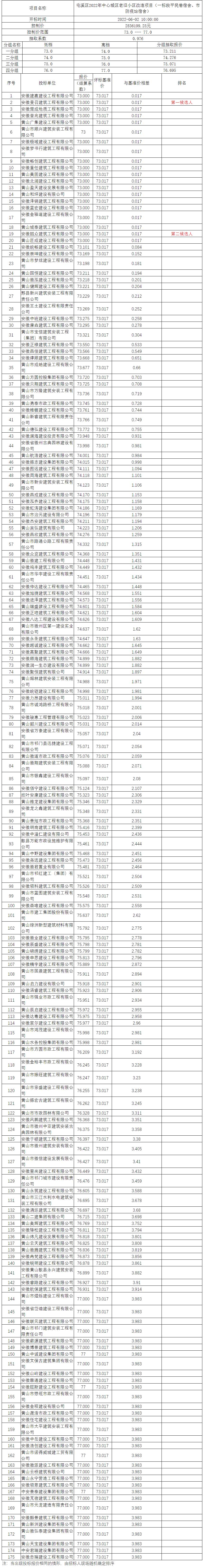 屯溪區(qū)2022年中心城區(qū)老舊小區(qū)改造項(xiàng)目（一標(biāo)段平民巷宿舍、市防疫站宿舍）比選公示